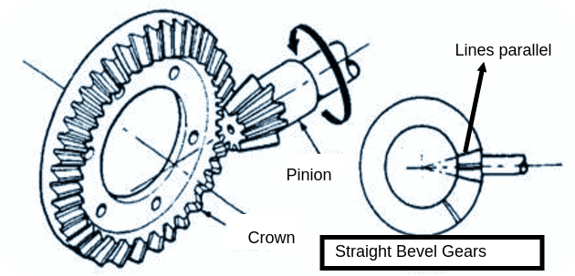 Bevel Gear : Theory Q&A | Mechanical Engg Simple Notes ,Solved Problems ...